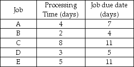 <strong>Five welding jobs are waiting to be processed.Their processing times and due dates are given below.Using the critical ratio dispatching rule,in which order should the jobs be processed? All dates are specified as days from Today. </strong> A)B,D,A,E,C B)C,D,A,B,E C)C,E,A,D,B D)E,B,A,D,C E)A,B,C,D,E