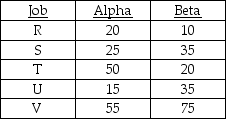 <strong>Five jobs are waiting for processing through two work centres.Their processing time (in minutes)at each work centre is contained in the table below.Each job requires work centre Alpha before work centre Beta.According to Johnson's rule,which job should be scheduled first in the sequence? </strong> A)R B)S C)T D)U E)V