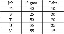 <strong>Five jobs are waiting for processing through two work centres.Their processing time (in minutes)at each work centre is contained in the table below.Each job requires work centre Sigma before work centre Delta.According to Johnson's rule,what sequence of jobs will minimize the completion time for all jobs? </strong> A)R-S-T-U-V B)S-V-T-R-U C)S-U-T-V-R D)V-R-U-S-T E)none of the above