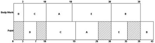 Given the following chart of jobs assigned with Johnson's rule suppose that all the jobs (A,B,C,etc)could be evenly divided into two tasks (such as A1 and A2,B1 and B2,etc).Suppose job D is split into two equivalently sized sections,D1 and D2,each with a body work time of 1.5 hours and a paint time of 2 hours (D1 and D2 sum to 3 hours of body work and 4 hours of paint which is equivalent to D).How much is makespan reduced by this splitting of D?