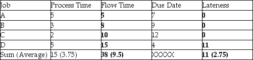   Avg lateness = 11/4 = 2.75 days Avg completion time = 38/4 = 9.5 days Avg number of jobs in the system = 38/15 = 2.53 jobs