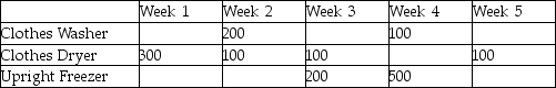 <strong>The following table is an example of a(n) </strong> A)aggregate plan. B)load report. C)master production schedule. D)capacity plan. E)inventory record.