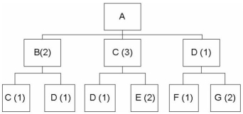 <strong>Given the following bill of material If the demand for product A is 50 units,what will be the gross requirement for component E?</strong> A)4 B)100 C)200 D)250 E)300