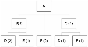 <strong>Given the following bill of material If the demand for product A is 50 units,what will be the gross requirement for component E?</strong> A)50 B)100 C)150 D)200 E)300