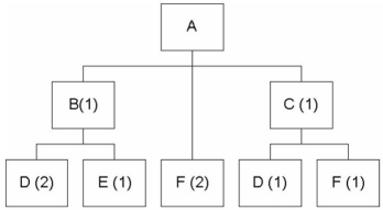 <strong>Given the following bill of material If the demand for product A is 30 units,and there are 10 units of B on hand and none of C,how many units of part D will be needed?</strong> A)3 B)40 C)70 D)90 E)110
