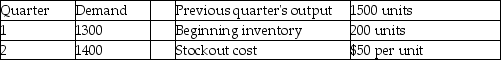 Eagle Fabrication has the following aggregate demand requirements and other data for the upcoming four quarters. Which of the following production plans is better: Plan A-chase demand by hiring and layoffs;or Plan B-produce at a constant rate of 1200 and obtain the remainder from overtime?