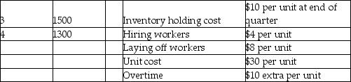 Eagle Fabrication has the following aggregate demand requirements and other data for the upcoming four quarters. Which of the following production plans is better: Plan A-chase demand by hiring and layoffs;or Plan B-produce at a constant rate of 1200 and obtain the remainder from overtime?