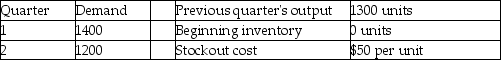 Osprey Fabrication has the following aggregate demand requirements and other data for the upcoming four quarters. Which of the following production plans is better: Plan A-chase demand by hiring and layoffs;Plan B-pure level strategy,or Plan C-1350 level with the remainder by subcontracting?