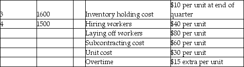 Osprey Fabrication has the following aggregate demand requirements and other data for the upcoming four quarters. Which of the following production plans is better: Plan A-chase demand by hiring and layoffs;Plan B-pure level strategy,or Plan C-1350 level with the remainder by subcontracting?