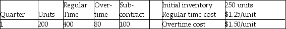 A manufacturer of industrial seafood processing equipment wants you to develop an aggregate plan for the four quarters of the upcoming year using the following data on demand and capacity.      a.Find the optimal plan using the transportation method. b.What is the cost of the plan? c.Does any regular time capacity go unused? How much in what periods? d.What capacity went unused in this solution (list in detail)?
