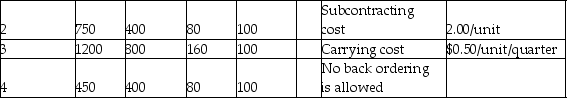 A manufacturer of industrial seafood processing equipment wants you to develop an aggregate plan for the four quarters of the upcoming year using the following data on demand and capacity.      a.Find the optimal plan using the transportation method. b.What is the cost of the plan? c.Does any regular time capacity go unused? How much in what periods? d.What capacity went unused in this solution (list in detail)?