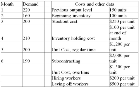 Washington Laundry Products,Inc. ,makes commercial and industrial laundry machines (the kinds hotels use),and has these aggregate demand requirements for the next six months.The firm has regular capacity for 200 units,and overtime capacity for 40 more.Currently,subcontracting can supply up to 100 units per month,but the subcontracting firm may soon be unavailable.   Which is cheaper: to produce level,incurring back orders and inventory charges;or to produce a base quantity of 120,using first,overtime,then subcontracting,to meet demand?