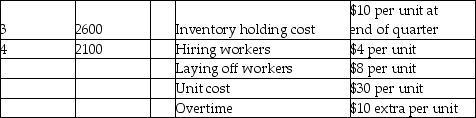 Osprey Machine Works has the following demand requirements and other data for the upcoming four quarters. What is the total cost of pursuing a level aggregate plan over the coming year?