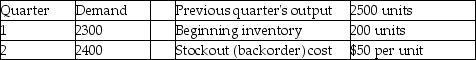 Golden Eagle Machine Works has the following demand requirements and other data for the upcoming four quarters. What is the total cost of pursuing a chase aggregate plan over the coming year?