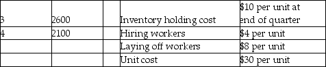 Golden Eagle Machine Works has the following demand requirements and other data for the upcoming four quarters. What is the total cost of pursuing a chase aggregate plan over the coming year?