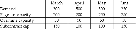 Houma Containers,Inc. ,makes industrial fibreglass tanks that are used on offshore oil platforms.Demand for the next four months and capacities of the plant are shown in the table below.Unit cost on regular time is $400.Overtime cost is 150% of regular time cost.Subcontracting is available in substantial quantity but at a very high cost,$1100 per unit.Holding costs are $200 per tank per month;back orders cost the firm $1000 per unit per month.Houma's management believes that the transportation algorithm can be used to optimize this scheduling problem.The firm has no beginning inventory and anticipates no ending inventory. a.How many units will be produced on regular time in June? b.How many units will be produced by subcontracting over the four-month period? c.What will be the inventory at the end of April? d.What will be total production from all sources in April? e.What will be the total cost of the optimum solution? f.Does the firm utilize the expensive options of subcontracting and back ordering? When;why?
