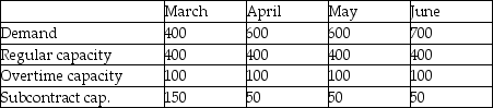 Byron's Manufacturing makes tables.Demand for the next four months and capacities of the plant are shown in the table below.Unit cost on regular time is $40.Overtime cost is 150% of regular time cost.Subcontracting is available in substantial quantity at $75 per unit.Holding costs are $5 per table per month;back orders cost the firm $10 per unit per month.Byron's management believes that the transportation algorithm can be used to optimize this scheduling problem.The firm has 50 units of beginning inventory and anticipates no ending inventory.    a.How many units will be produced on regular time in June? b.How many units will be produced by subcontracting over the four-month period? c.What will be the inventory at the end of April? d.What will be total production from all sources in April? e.What will be the total cost of the optimum solution? f.Does the firm utilize the expensive options of subcontracting and back ordering? When;why?