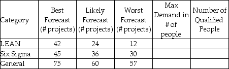 A large consulting firm is deciding on if its workforce should be expanded,maintained,or decreased.Suppose that demand is given in week long projects,and that a consultant can work on 3 projects each month (1 week off for personal leave and/or other duties such as conferences,etc. ).Currently there are 25 consultants.Ten consultants are trained for LEAN and 15 for Six Sigma,with 5 of those consultants being overlaps (the consultant is trained for BOTH LEAN and Six Sigma).Assume that all consultants can do the general work.Complete the table (the forecast period is an upcoming month)and prepare a recommendation.