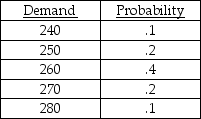 A product has a reorder point of 260 units,and is ordered ten times a year.The following table shows the historical distribution of demand values observed during the reorder period. Currently,stockouts are valued at $5 per unit per occurrence,while inventory carrying costs are $2 per unit per year.Should the firm add safety stock? If so,how much safety stock should be added?