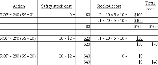   The current policy is not the cheapest inventory policy for this product.The cheapest inventory policy has a reorder point of 280,so the firm should add 20 units of safety stock.