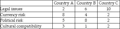 A firm is evaluating country risk as a first step in its outsourcing provider selection process.Legal issues,currency risk,political risk,and cultural compatibility have been assigned weights of 30%,10%,20%,and 40%,respectively.Three countries were scored on each of those risk factors (see table below)using a scale of 1-10,with a score of 1 meaning high risk and 10 meaning minor risk.Using the factor-rating method,which country appears to have the least risk overall?