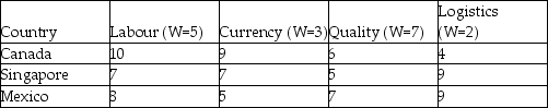 Which country should a firm choose for production using a weighted factor method if high scores indicate high risk?