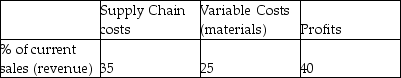 A company is deciding where to assign its summer intern.The manager estimates that the intern can save $10,000 in the supply chain or increase sales (revenue)by $25,000.If sales (revenue)is divided into the three categories shown in the table where should the manager assign the intern to maximize profits?