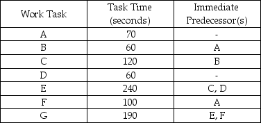 Develop a solution for the following line balancing problem,allowing a cycle time of 5 minutes. a.Draw the precedence diagram for the set of tasks. b.Calculate the theoretical minimum number of workstations. c.Balance this line using the longest task time heuristic. d.What tasks are assigned to which stations? e.Does the solution have the minimum number of stations? Explain. f.How much idle time is there,summed over all workstations? g.What is the efficiency of this line?