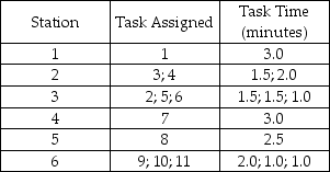 An assembly line has been designed to make battery-powered beverage mixers.Task details are shown in the table below: a.What is the assigned cycle time (in minutes)? b.What is the maximum output rate of this line in mixers per hour? c.What is the total idle time per cycle? d.What is the assembly line's efficiency?