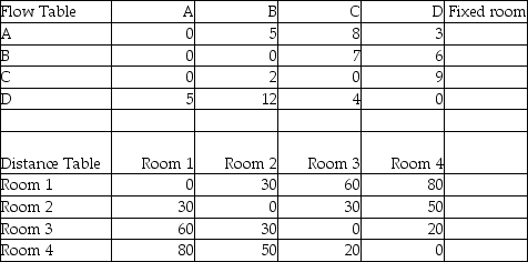 The flow and distance data in the table below were input into a layout software program,and solved by pairwise comparison. That solution called for assignments A-4,B-1,C-3,and D-2,with a total movement of 2430.Verify that result.Is that solution optimal? Can you offer an improved solution? What is the total movement of your alternate solution?