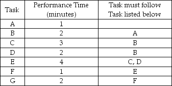 Cyclone Appliances has developed a new European-style convection oven that will be made on an assembly line.The schedule requires 80 ovens in an 8-hour day.The assembly includes seven tasks.The table below indicates the performance time and the sequence requirements for each task. a.What is the cycle time for this assembly operation? b.What is the theoretical minimum number of workstations? c.Draw the precedence diagram.