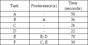 A company is designing a product layout for a new product.It plans to use this production line eight hours a day in order to meet a schedule of 400 units per day.The tasks necessary to produce this product are detailed in the table below. a.Draw the network described in the table. b.Without regard to a production schedule,what is the minimum possible cycle time (in seconds)for this situation;what is the maximum? c.What is the required cycle time (in seconds)in order to meet the schedule? d.What is the theoretical minimum number of workstations needed to meet the schedule? e.Balance this line using longest processing time. f.What is the efficiency of the balance obtained in part e?
