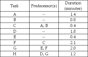 You have been asked to balance a flow shop assembly operation to achieve an output rate of 80 units per eight-hour day.Task times and precedence relationships are shown in the table below. a.Draw the precedence diagram. b.Determine the desired cycle time. c.Determine the theoretical minimum number of stations needed. d.Balance this line using most following tasks. e.What is the efficiency of the line obtained in part d?
