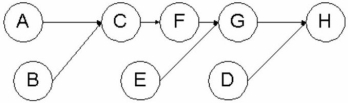 The precedence diagram appears below.The desired cycle time for 80 units is 6 minutes.The theoretical minimum number of stations is 10.1 / 6 = 1.68 or 2.    