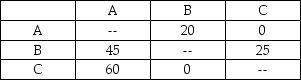 There are three work centers (A,B,and C)behind the financial aid counter at a nearby university.They can each fit into any of three office spaces (1,2,and 3)off the corridor behind the desk.There is no student contact in these areas,only workers.The distance 1-2 is 20 feet,2-3 is 30 feet,and 1-3 is 50 feet.The matrix of work (trips per day)at the three centers is in the following table.Remember that each trip must be a round-trip (from 1 to 2 and back,for example). a.How many possible assignments are there? List them. b.Calculate the total distance traveled in each of these assignments. c.Which assignment minimizes distance traveled?