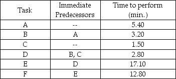 Hemo-tech,Inc. ,a biomedical technology and research laboratory,produces a standard blood filtering device on an assembly line basis.Six basic tasks are performed along an assembly line.The time to perform each task and the tasks that must immediately precede each task are in the table below.Twenty pumps per 450-minute day must be produced by the assembly line. a.Draw the network diagram of the precedence relationships. b.Identify the absolute minimum and maximum cycle times. c.How many workstations are required to meet the schedule? d.What is the cycle time required to meet demand? e.Balance this line using most following tasks heuristic. f.What is the efficiency of the line obtained in part e? g.Can the efficiency of this solution be improved? Explain.
