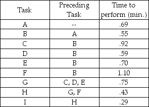 A firm is planning to set up an assembly line to assemble 40 units per hour,and 57 minutes per hour are productive.The time to perform each task and the tasks which precede each task are: a.Draw a network diagram of precedence relationships. b.Compute the required cycle time per unit in minutes. c.Compute the theoretical minimum number of workstations required to produce 40 units per hour. d.Balance this line using longest processing time. e.What is the efficiency of the line obtained in part d?