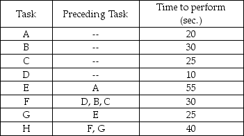 A facility is trying to set up an assembly line,and has identified the various tasks,and their relationship to each other,as shown in the following table.They wish to produce 600 units per day,working two 8-hour shifts. a.Draw a network diagram of precedence relationships. b.Compute the required cycle time per unit in seconds. c.Compute the minimum number of workstations required to produce 600 units per day. d.Balance this line using longest processing time. e.What is the efficiency of the line obtained in part d?