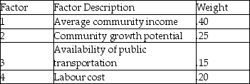 <strong>A clothing chain is considering two different locations for a new retail outlet.They have identified the four factors listed in the following table as the basis for evaluation,and have assigned weights as shown on the left.The manager has rated each location on each factor,on a 100-point basis,as shown on the right. What is the score for Chester?</strong> A)10.00 B)24.50 C)25.75 D)27.00 E)100.00