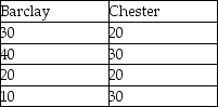 <strong>A clothing chain is considering two different locations for a new retail outlet.They have identified the four factors listed in the following table as the basis for evaluation,and have assigned weights as shown on the left.The manager has rated each location on each factor,on a 100-point basis,as shown on the right. What is the score for Chester?</strong> A)10.00 B)24.50 C)25.75 D)27.00 E)100.00