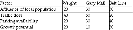 <strong>A full-service restaurant is considering opening a new facility in a specific city.The table below shows its ratings of four factors at each of two potential sites. The score for Gary Mall is ________ and the score for Belt Line is ________.</strong> A)120;120 B)22;24 C)18;120 D)34;28 E)20;24