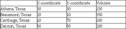 <strong>East Texas Seasonings is preparing to build one processing centre to serve its four sources of seasonings.The four source locations are at coordinates shown below.Also,the volume from each source is provided.What is the centre of gravity? </strong> A)X = 28.125;Y = 31.25 B)X = 22000;Y = 24000 C)X = 27.5;Y = 40 D)centre of gravity = 24000 E)centre of gravity = 28