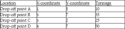 <strong>A county wants to build one centrally-located processing facility to serve the county's four recycling drop-off locations.The four drop-offs have characteristics as given in the table below.What is the approximate centre of gravity of these four locations? </strong> A)4.75,6.04 B)17,24 C)33.5,135.4 D)6,4.25 E)570,725