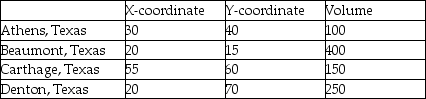 East Texas Seasonings is preparing to build one processing centre to serve its four sources of seasonings.The four source locations are at coordinates shown below.Also,the volume from each source is provided. a.Calculate the volume-weighted centre of gravity. b.Calculate the simple centre of gravity (all cities weighted equally). c.Explain why the two calculations differ.