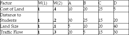 A school district is considering four locations for a new high school.There are four factors the district is considering (Cost of land,distance to students,land size,and traffic flow).The district would like to compare results using two weighting systems.The first system would give each factor equal weight and the second would give the factors weights of .4,.2,.1,and .3 respectively.Fill in the missing information in the table and then use the factor rating method to determine which location is best for each weighting system.