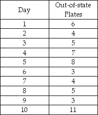 A small,independent amusement park collects data on the number of cars with out-of-state license plates.The sample size is fixed at n=25 each day.Data from the previous 10 days indicate the following number of out-of-state license plates: (a)Calculate the overall proportion of tourists (cars with out-of-state plates)and the standard deviation of proportions. (b)Using ± 3σ limits,calculate the LCL and UCL for these data. (c)Is the process under control? Explain.