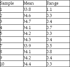 Cartons of Plaster of Paris are supposed to weigh exactly 32 oz.Inspectors want to develop process control charts.They take ten samples of six boxes each and weigh them.Based on the following data,compute the lower and upper control limits and determine whether the process is in control.