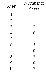 McDaniel Shipyards wants to develop control charts to assess the quality of its steel plate.They take ten sheets of 1 steel plate and compute the number of cosmetic flaws on each roll.Each sheet is 20' by 100'.Based on the following data,develop limits for the control chart,plot the control chart,and determine whether the process is in control.