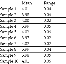 A part that connects two levels should have a distance between the two holes of 4.It has been determined that x-bar and R-charts should be set up to determine if the process is in statistical control.The following ten samples of size four were collected.Calculate the control limits,plot the control charts,and determine if the process is in control.   