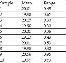 Ten samples of size four were taken from a process,and their weights measured.The sample averages and sample ranges are in the following table.Construct and plot an x-bar and R-chart using this data.Is the process in control?